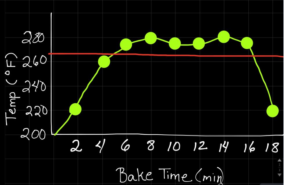 NuWave temperature by bake time at 70% power in 34-degree weather